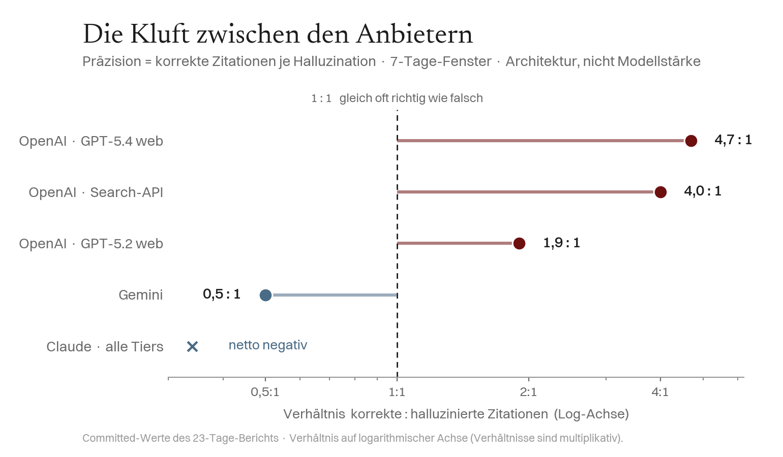 Balkendiagramm der Präzision (korrekte Zitationen je Halluzination) je Anbieter: OpenAI 4,7:1 und 4,0:1, Gemini 0,47:1, Claude netto negativ.