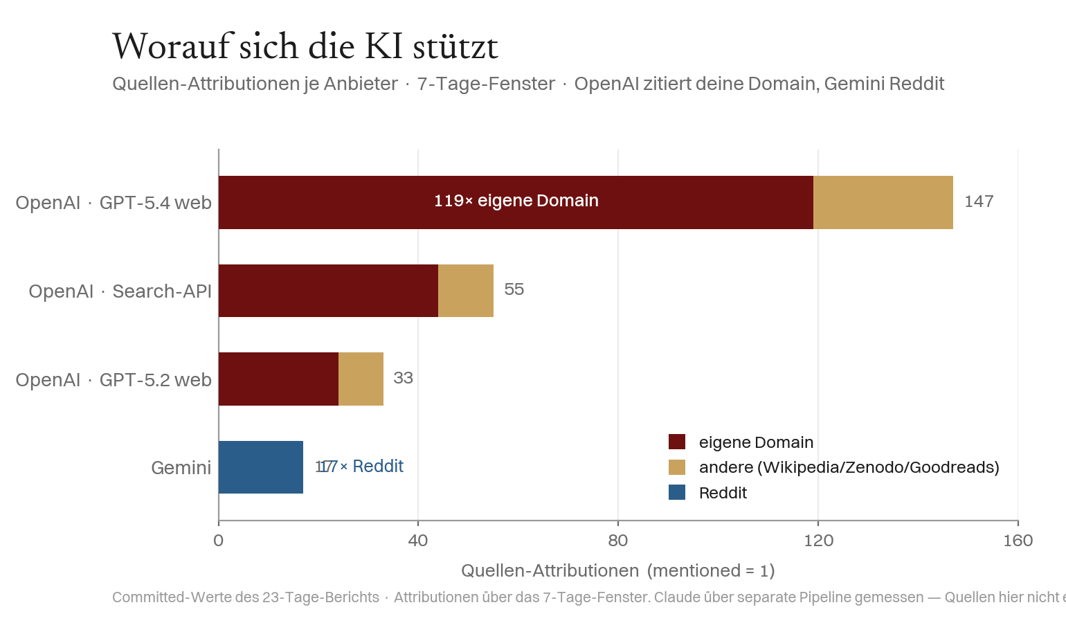 Worauf sich die KI je Anbieter stützt: OpenAI-Modelle zitieren stark die offizielle Domain; Gemini zitiert nur Reddit.