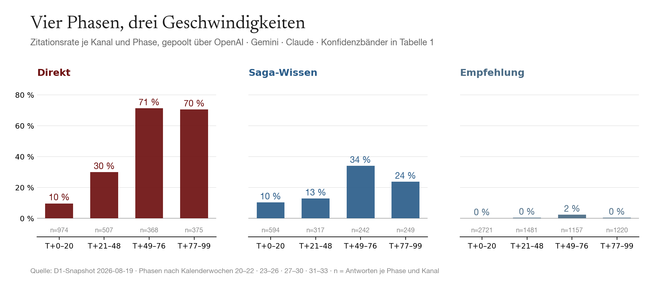 Abb. 2 · Zitationsrate je Kanal und Phase, gepoolt über drei Anbieter; Konfidenzintervalle in Tabelle 1.